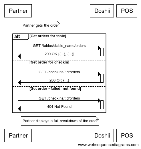 Doshii-Seq-GetOrder.png