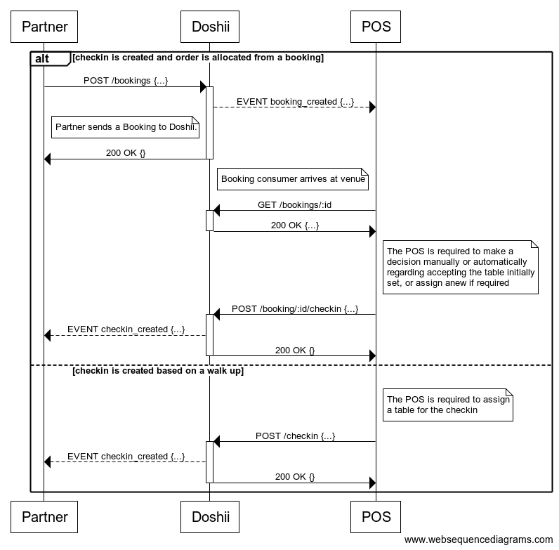 Doshii-Seq-AllocateTablePOS.png